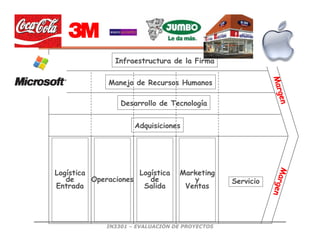 IN3301 – EVALUACIÓN DE PROYECTOS
Marketing
y
Ventas
Logística
de
Salida
Operaciones
Logística
de
Entrada
Servicio
Infraestructura de la Firma
Manejo de Recursos Humanos
Desarrollo de Tecnología
Adquisiciones
M
a
r
g
e
n
M
a
r
g
e
n
 