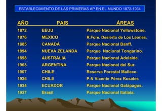 ESTABLECIMIENTO DE LAS PRIMERAS AP EN EL MUNDO 1872-1934
AÑO PAIS ÁREAS
1872 EEUU Parque Nacional Yellowstone.
1876 MEXICO R.Fore. Desierto de Los Leones.
1885 CANADÁ Parque Nacional Banff.
1894 NUEVA ZELANDA Parque Nacional Tongarino.
1898 AUSTRALIA Parque Nacional Adelaide.
1903 ARGENTINA Parque Nacional del Sur.
1907 CHILE Reserva Forestal Malleco.
1926 CHILE P.N Vicente Pérez Rosales
1934 ECUADOR Parque Nacional Galápagos.
1937 Brasil Parque Nacional Itatíaia.
 