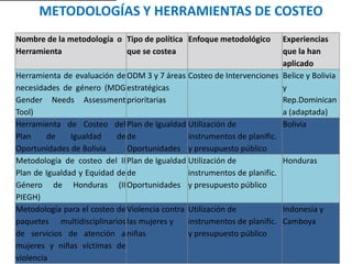 METODOLOGÍAS Y HERRAMIENTAS DE COSTEO
Nombre de la metodología o
Herramienta
Tipo de política
que se costea
Enfoque metodológico Experiencias
que la han
aplicado
Herramienta de evaluación de
necesidades de género (MDG
Gender Needs Assessment
Tool)
ODM 3 y 7 áreas
estratégicas
prioritarias
Costeo de Intervenciones Belice y Bolivia
y
Rep.Dominican
a (adaptada)
Herramienta de Costeo del
Plan de Igualdad de
Oportunidades de Bolivia
Plan de Igualdad
de
Oportunidades
Utilización de
instrumentos de planific.
y presupuesto público
Bolivia
Metodología de costeo del II
Plan de Igualdad y Equidad de
Género de Honduras (II
PIEGH)
Plan de Igualdad
de
Oportunidades
Utilización de
instrumentos de planific.
y presupuesto público
Honduras
Metodología para el costeo de
paquetes multidisciplinarios
de servicios de atención a
mujeres y niñas víctimas de
violencia
Violencia contra
las mujeres y
niñas
Utilización de
instrumentos de planific.
y presupuesto público
Indonesia y
Camboya
 
