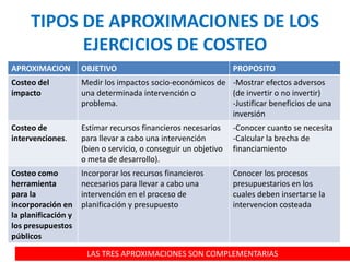 TIPOS DE APROXIMACIONES DE LOS
EJERCICIOS DE COSTEO
APROXIMACION OBJETIVO PROPOSITO
Costeo del
impacto
Medir los impactos socio-económicos de
una determinada intervención o
problema.
-Mostrar efectos adversos
(de invertir o no invertir)
-Justificar beneficios de una
inversión
Costeo de
intervenciones.
Estimar recursos financieros necesarios
para llevar a cabo una intervención
(bien o servicio, o conseguir un objetivo
o meta de desarrollo).
-Conocer cuanto se necesita
-Calcular la brecha de
financiamiento
Costeo como
herramienta
para la
incorporación en
la planificación y
los presupuestos
públicos
Incorporar los recursos financieros
necesarios para llevar a cabo una
intervención en el proceso de
planificación y presupuesto
Conocer los procesos
presupuestarios en los
cuales deben insertarse la
intervencion costeada
LAS TRES APROXIMACIONES SON COMPLEMENTARIAS
 