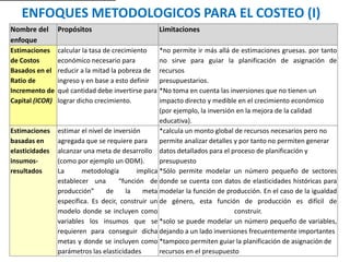 ENFOQUES METODOLOGICOS PARA EL COSTEO (I)
Nombre del
enfoque
Propósitos Limitaciones
Estimaciones
de Costos
Basados en el
Ratio de
Incremento de
Capital (ICOR)
calcular la tasa de crecimiento
económico necesario para
reducir a la mitad la pobreza de
ingreso y en base a esto definir
qué cantidad debe invertirse para
lograr dicho crecimiento.
*no permite ir más allá de estimaciones gruesas. por tanto
no sirve para guiar la planificación de asignación de
recursos
presupuestarios.
*No toma en cuenta las inversiones que no tienen un
impacto directo y medible en el crecimiento económico
(por ejemplo, la inversión en la mejora de la calidad
educativa).
Estimaciones
basadas en
elasticidades
insumos-
resultados
estimar el nivel de inversión
agregada que se requiere para
alcanzar una meta de desarrollo
(como por ejemplo un ODM).
La metodología implica
establecer una “función de
producción” de la meta
específica. Es decir, construir un
modelo donde se incluyen como
variables los insumos que se
requieren para conseguir dicha
metas y donde se incluyen como
parámetros las elasticidades
*calcula un monto global de recursos necesarios pero no
permite analizar detalles y por tanto no permiten generar
datos detallados para el proceso de planificación y
presupuesto
*Sólo permite modelar un número pequeño de sectores
donde se cuenta con datos de elasticidades históricas para
modelar la función de producción. En el caso de la igualdad
de género, esta función de producción es difícil de
construir.
*solo se puede modelar un número pequeño de variables,
dejando a un lado inversiones frecuentemente importantes
*tampoco permiten guiar la planificación de asignación de
recursos en el presupuesto
 