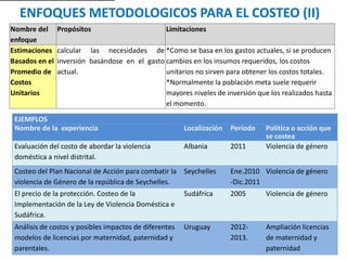 ENFOQUES METODOLOGICOS PARA EL COSTEO (II)
Nombre del
enfoque
Propósitos Limitaciones
Estimaciones
Basados en el
Promedio de
Costos
Unitarios
calcular las necesidades de
inversión basándose en el gasto
actual.
*Como se basa en los gastos actuales, si se producen
cambios en los insumos requeridos, los costos
unitarios no sirven para obtener los costos totales.
*Normalmente la población meta suele requerir
mayores niveles de inversión que los realizados hasta
el momento.
EJEMPLOS
Nombre de la experiencia Localización Período Política o acción que
se costea
Evaluación del costo de abordar la violencia
doméstica a nivel distrital.
Albania 2011 Violencia de género
Costeo del Plan Nacional de Acción para combatir la
violencia de Género de la república de Seychelles.
Seychelles Ene.2010
-Dic.2011
Violencia de género
El precio de la protección. Costeo de la
Implementación de la Ley de Violencia Doméstica e
Sudáfrica.
Sudáfrica 2005 Violencia de género
Análisis de costos y posibles impactos de diferentes
modelos de licencias por maternidad, paternidad y
parentales.
Uruguay 2012-
2013.
Ampliación licencias
de maternidad y
paternidad
 