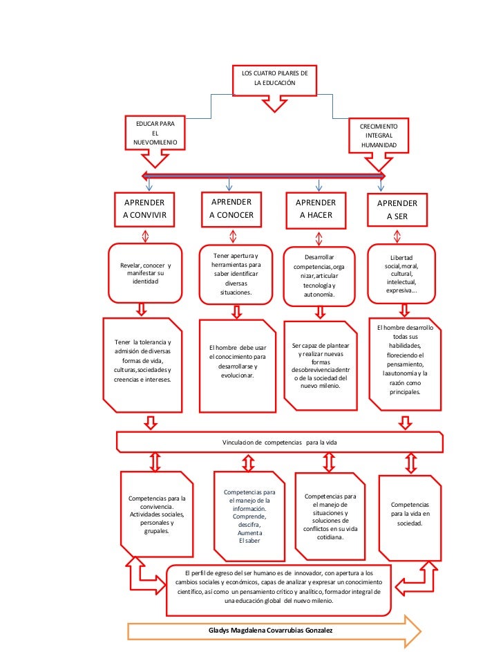 Mapa conceptual de pilares