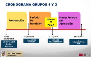 DIPLOMADO NIIF
FUSM IBAGUE
Primer Período
De
Aplicación
CRONOGRAMA GRUPOS 1 Y 3
Antes
31/12/2012
MHCP + MCIT
Emiten
Decretos
31/12/2013
BALANCE DE
APERTURA
Preparación
31/12/2014
ESTADOS
FINANCIEROS NIIF
Período
De
Transición
Ultimos
EF
PCGA
31/12/2015
EF
COMPARATIVOS
NIIF
 