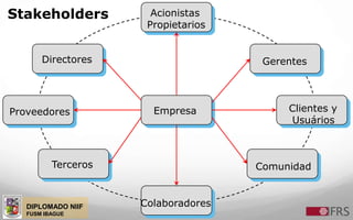 DIPLOMADO NIIF
FUSM IBAGUE
Stakeholders
Empresa
Acionistas
Propietarios
Directores
Clientes y
Usuários
Proveedores
Colaboradores
Terceros Comunidad
Gerentes
 