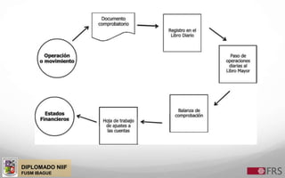 DIPLOMADO NIIF
FUSM IBAGUE
 