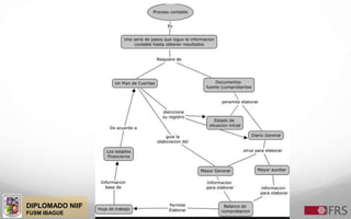 DIPLOMADO NIIF
FUSM IBAGUE
 