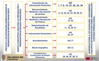 DIPLOMADO NIIF
FUSM IBAGUE
PREFACIOALOSESTANDARESINTERNACIONALESDE
PRESENTACIONDEREPORTESFINANCIEROS
MARCOCONCEPTUALIASBPARALAPREPARACIÓNY
PRESENTACIONDEESTADOSFINANCIEROS
INTERPRETACIONESALOSESTANDARES/DOCUMENTOS
CONJUNTOSDEINVESTIGACIÓNSOBREARMONIZACION
CONTABLEINTERNACIONAL
Presentación de
Información Financiera
Consolidación y
Combinación de Estados
Financieros
Reconocimiento,
Medición y Revelación
de Activos
Reconocimiento,
Medición y Revelación
de Pasivos
Determinación de
Resultados
Instrumentos Financieros
Arrendamientos
Efecto Impositivo
IAS
1, 7, 8, 10, 29, 30, 33, 34
IAS
24, 24, 27, 28, 31
IAS
2, 16, 23, 36, 37, 38, 40, 41
IAS
19, 26
IAS
11, 18, 20, 21
IAS
32, 39
IAS 17
IAS 12
 