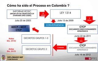 DIPLOMADO NIIF
FUSM IBAGUE
Cómo ha sido el Proceso en Colombia ?
INFORME ROSC
(REPORT ON THE OBSERVANCE OF
STANDARDS AND CODES)
LEY 1314
Julio 25 de 2003 Julio 13 de 2009
6
AÑOS
CTCP
DOCUMENTO DIRECCIONAMIENTO
ESTRATEGICO
Junio 22 de 2011
CTCP
DOCUMENTO DIRECCIONAMIENTO
ESTRATEGICO
Julio 16 de 2012
DECRETOS GRUPO 2
Antes
Dic. 31/12
Antes
Dic. 31/13
CONVERGENCIA
DECRETOS GRUPOS 1-3
2
Años
1
Año
6 meses
 
