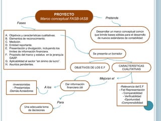 PROYECTO
Marco conceptual FASB-IASB
Desarrollar un marco conceptual común
que brinde bases sólidas para el desarrollo
de nuevos estándares de contabilidad
Pretende
Fases
A. Objetivos y características cualitativas.
B. Elementos de reconocimiento.
C. Medición.
D. Entidad reportante.
E. Presentación y divulgación, incluyendo los
límites de información financiera.
F. Propósito del marco y estatus en la jerarquía
GAAP.
G. Aplicabilidad al sector “sin ánimo de lucro”.
H. Asuntos pendientes.
Se presenta un borrador
OBJETIVOS DE LOS E.F
CARACTERÍSTICAS
CUALITATIVAS
Dar información
financiera útil
Para
Una adecuada toma
de decisiones
-Inversionistas
- Prestamistas
-Demás Acreedores
A los -Relevancia del E.F
- Fiel Representación
- Comparabilidad
- Verificabilidad
-Oportunidad
-Comprensibilidad
Mejoran el
 