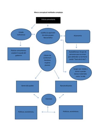 Marco conceptual realidades complejas

Policía comunitaria
Policía comunitaria

Estado
ineficiencia

Policías comunitarias:
aceptan la ayuda del
gobierno

Justifica la aparición
de estos grupos:
Narcotráfico

¿Quien las
conforma?:
Hombres
mujeres
jóvenes

Autonomía

Autodefensas: Grupo de
personas que se arman
para defender su territorio
(están “fuera de la ley”)

Surgen por miedo y
temor a perder
bienes materiales
como la vida

Gente del pueblo

Narcotraficantes

Intereses

Políticos, económicos,

Políticos, económicos.

 