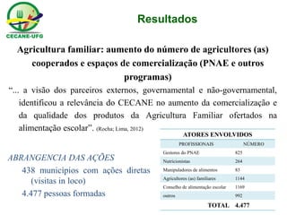 Resultados 
Agricultura familiar: aumento do número de agricultores (as) cooperados e espaços de comercialização (PNAE e outros programas) 
“... a visão dos parceiros externos, governamental e não-governamental, identificou a relevância do CECANE no aumento da comercialização e da qualidade dos produtos da Agricultura Familiar ofertados na alimentação escolar”. (Rocha; Lima, 2012) 
ATORES ENVOLVIDOS 
PROFISSIONAIS 
NÚMERO 
Gestores do PNAE 
825 
Nutricionistas 
264 
Manipuladores de alimentos 
83 
Agricultores (as) familiares 
1144 
Conselho de alimentação escolar 
1169 
outros 
992 
TOTAL 
4.477 
ABRANGENCIA DAS AÇÕES 
438 municípios com ações diretas (visitas in loco) 
4.477 pessoas formadas  