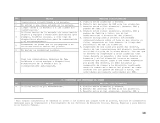 2. CONDUCTAS QUE PERTURBAN EL ORDEN
No. FALTAS MEDIDAS DISCIPLINARIAS
8 Utilizar cerillos y/o encendedores. A. Plática entre alumno(a) y docente.
B. Exhorto del personal de SAE al(a la) alumno(a).
C. Reunión entre el(la) alumno(a), docente, SAE y
1
Bajo ninguna circunstancia se impedirá el acceso a los alumnos que lleguen tarde al plantel, Artículo 25 Lineamientos
Generales para la Organización y Funcionamiento de los Servicios de Educación Inicial, Básica, Especial y para Adultos
en el Distrito Federal.
No. FALTAS MEDIDAS DISCIPLINARIAS
A. Plática entre alumno(a) y docente.1 Inasistencia injustificada a la escuela.
B. Exhorto del personal de SAE al(a la) alumno(a).2 No entrar a una clase estando en la escuela.
C. Reunión entre el(la) alumno(a), docente, SAE y
padres de familia o tutor.Llegar tarde a la escuela o a las clases sin
justificación.
3 1
D. Reunión entre el(la) alumno(a), docente, SAE y
padres de familia o tutor, con el(la)
subdirector(a) o director(a) del plantel.
Utilizar dentro de la escuela sin autorización
objetos y equipos o materiales prohibidos (por
ejemplo, teléfono celular, u otro tipo de
dispositivos electrónicos para la comunicación
y el entretenimiento).
4 E. Sanción disciplinaria interna: actividades
extracurriculares sobre el tema en que incurre en
falta, respetando en todo momento la integridad
psicosocial del(de la) alumno(a).Permanecer en áreas que no corresponda a su
actividad escolar dentro del plantel.
5
F. Suspensión de una clase por parte del docente,
dentro de las instalaciones del plantel, realizando
actividad dirigida de la misma materia. Una vez que
un docente ha suspendido a un(a) alumno(a) tres
veces durante un semestre o dos veces durante un
bimestre y el(la) alumno(a) incurre en nuevas
conductas que darían lugar a una nueva suspensión
por parte del docente, se debe solicitar la
suspensión de clases a la dirección, realizando
servicio comunitario dentro del plantel en común
acuerdo con los padres de familia o tutor, con
actividades previamente autorizadas por SAE.
6 No portar la credencial escolar.
Usar las computadoras, máquinas de fax,
teléfonos u otros equipos o dispositivos
electrónicos de la escuela sin la
correspondiente autorización.
7
14
 