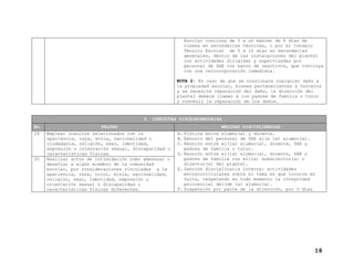 Escolar continua de 5 a un máximo de 8 días de
clases en secundarias técnicas, o por el Consejo
Técnico Escolar de 5 a 10 días en secundarias
generales, dentro de las instalaciones del plantel
con actividades dirigidas y supervisadas por
personal de SAE con banco de reactivos, que concluya
con una reincorporación inmediata.
NOTA 2: En caso de que se ocasionara cualquier daño a
la propiedad escolar, bienes pertenecientes a terceros
y se necesite reparación del daño, la dirección del
plantel deberá llamar a los padres de familia o tutor
y convenir la reparación de los daños.
5. CONDUCTAS DISCRIMINATORIAS
No. FALTAS MEDIDAS DISCIPLINARIAS
A. Plática entre alumno(a) y docente.24 Emplear insultos relacionados con la
apariencia, raza, etnia, nacionalidad o
ciudadanía, religión, sexo, identidad,
expresión u orientación sexual, discapacidad o
características físicas.
B. Exhorto del personal de SAE al(a la) alumno(a).
C. Reunión entre el(la) alumno(a), docente, SAE y
padres de familia o tutor.
D. Reunión entre el(la) alumno(a), docente, SAE y
padres de familia con el(la) subdirector(a) o
director(a) del plantel.
25 Realizar actos de intimidación como amenazar o
desafiar a algún miembro de la comunidad
escolar, por consideraciones vinculadas a la
apariencia, raza, color, etnia, nacionalidad,
religión, sexo, identidad, expresión u
orientación sexual o discapacidad o
características físicas diferentes.
E. Sanción disciplinaria interna: actividades
extracurriculares sobre el tema en que incurre en
falta, respetando en todo momento la integridad
psicosocial del(de la) alumno(a).
F. Suspensión por parte de la dirección, por 3 días
18
 