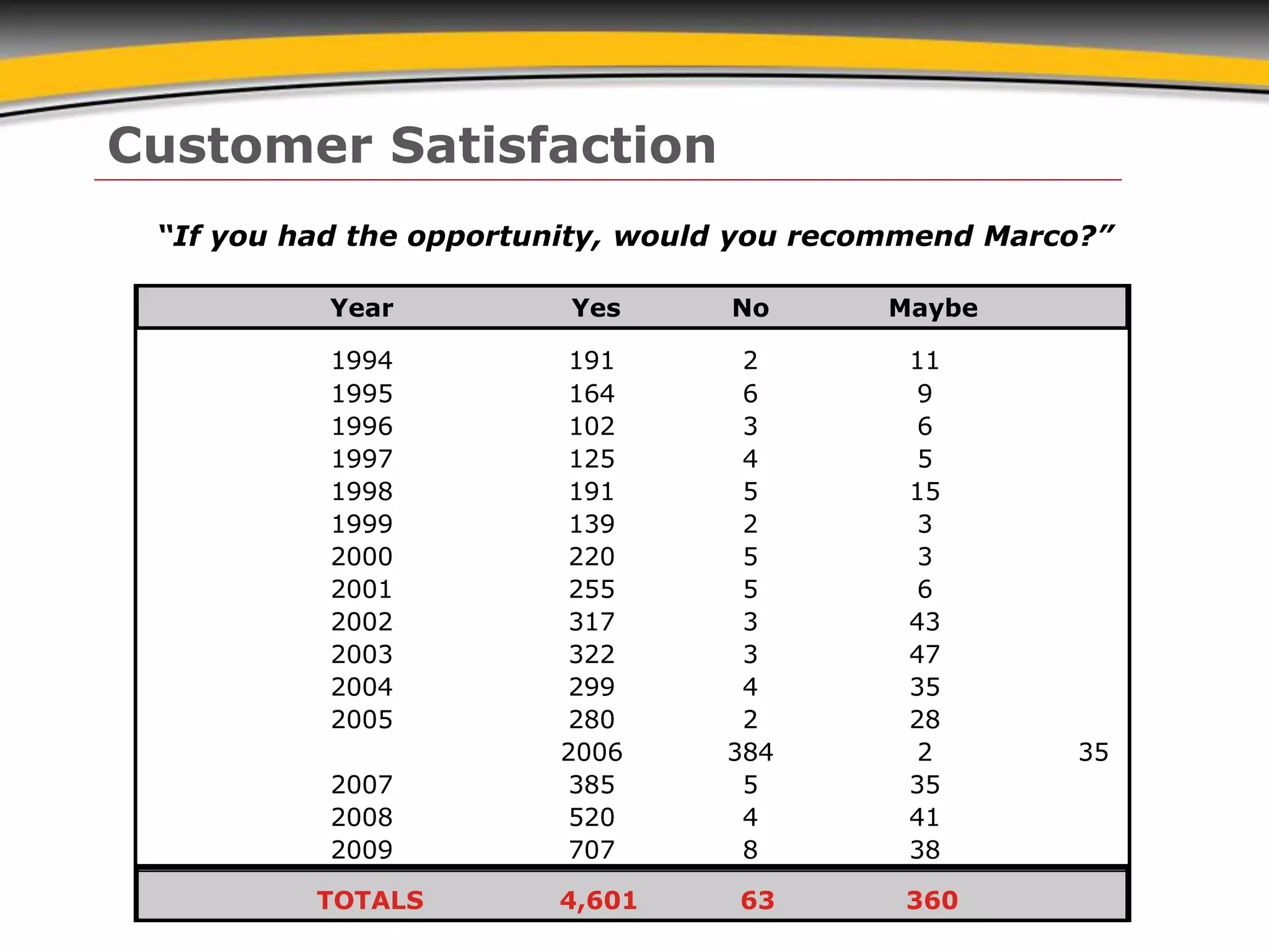 1994 191 2 11
1995 164 6 9
1996 102 3 6
1997 125 4 5
1998 191 5 15
1999 139 2 3
2000 220 5 3
2001 255 5 6
2002 317 3 43
2003 322 3 47
2004 299 4 35
2005 280 2 28
2006 384 2 35
2007 385 5 35
2008 520 4 41
2009 707 8 38
TOTALS 4,601 63 360
Year Yes No Maybe
“If you had the opportunity, would you recommend Marco?”
Customer Satisfaction
 