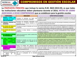 4Edgar Zavaleta Portillo02.03.14
COMPROMISOS EN GESTIÓN ESCOLAR
La PROPUESTA PRINCIPAL que incluye la norma R.M. 0622-2013-ED, es que todas
las instituciones educativas deben plantearse durante el 2014, METAS DE LOGRO
ASOCIADAS A OCHO COMPROMISOS que se establecen para la gestión escolar.
COMPROMISO INDICADOR EXPECTATIVA DE AVANCE
1. Progreso anual del
aprendizaje de todas y
todos los estudiantes.
Porcentaje de estudiantes que logran nivel
satisfactorio en comunicación y matemática.
La institución educativa demuestra progresión en el porcentaje de estudiantes que logran nivel
satisfactorio en comunicación y matemática en el año 2014, en comparación a los resultados
obtenidos en el 2013.
2. Retención interanual de
estudiantes.
Porcentaje de estudiantes matriculados que
permanecen en la institución educativa en el
siguiente año escolar.
La institución educativa demuestra disminución del porcentaje de estudiantes que abandonaron
los estudios en comparación al año anterior.
3. Uso efectivo del tiempo en
la Institución educativa
Porcentaje de jornadas no laboradas que han sido
recuperadas.
La comunidad educativa garantiza el cumplimiento de la calendarización anual establecida en el
Plan anual de trabajo para la mejora de los aprendizajes, estableciendo los mecanismos de
recuperación de las jornadas no laboradas para cumplir con el 100% de horas establecidas.
4. Uso efectivo del tiempo en
el aula.
Porcentaje de tiempo dedicado a actividades
académicas.
Los docentes utilizan el tiempo en el aula de manera efectiva, poniendo énfasis en desarrollar
prácticas significativas de aprendizaje y reduciendo considerablemente el tiempo dedicado a
actividades no académicas.
5. Uso adecuado de RUTAS
DE APRENDIZAJE.
Número de reuniones para revisión y estudio de las
rutas de aprendizaje.
Los docentes cuentan con espacios de interaprendizaje para revisar y estudiar las rutas de
aprendizaje que utilizarán durante el año lectivo, incorporando su contenido en la programación
y ejecución curricular. Se esperan al menos 2 reuniones que corresponden a las jornadas de
reflexión y son parte de las previstas en los momentos de la Movilización.
6. Uso adecuado de
materiales educativos
(textos, cuadernos de
trabajo y material
concreto).
Porcentaje de docentes que hacen uso de los
materiales educativos en el desarrollo de los
procesos pedagógicos.
Los docentes cuentan con espacios de interaprendizaje para revisar y estudiar el uso de los
materiales educativos (textos, cuadernos de trabajo, material concreto y otros recursos) en la
programación y ejecución curricular. Se esperan al menos 2 reuniones que corresponden a las
jornadas de reflexión y son parte de las previstas en los momentos de la Movilización.
7. Percepción de los actores
educativos sobre el clima
escolar de la I.E.
Número de jornadas para reflexionar sobre
resultados de la ficha de autoevaluación sobre
clima escolar y el establecimiento de acciones para
mejorar la convivencia en la I.E.
La comunidad educativa durante las jornadas de reflexión dialoga y analiza los resultados de la
ficha de autoevaluación sobre clima escolar, proponiendo acciones de mejora. Se espera por lo
menos dos jornadas al año que corresponden a las jornadas de reflexión previstas en los
momentos de la Movilización.
8. Elaboración participativa del
Plan Anual de Trabajo para
la Mejora de los
Aprendizajes.
Número de jornadas de planificación y revisión del
Plan con la participación de la comunidad
educativa.
La institución educativa demuestra la ejecución de por lo menos 02 jornadas anuales para la
elaboración y la revisión del Plan. Ambas jornadas cuentan con la participación del CONEI y
son parte de las previstas en los momentos de la Movilización.
 