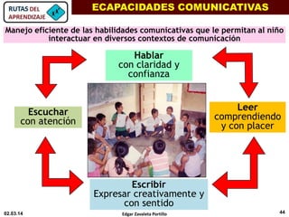 Manejo eficiente de las habilidades comunicativas que le permitan al niño
interactuar en diversos contextos de comunicación
Hablar
con claridad y
confianza
Leer
comprendiendo
y con placer
Escribir
Expresar creativamente y
con sentido
Escuchar
con atención
ECAPACIDADES COMUNICATIVAS
Edgar Zavaleta Portillo02.03.14 44
 