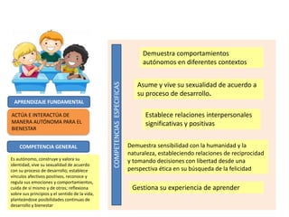 ACTÚA E INTERACTÚA DE
MANERA AUTÓNOMA PARA EL
BIENESTAR
Demuestra comportamientos
autónomos en diferentes contextos
Asume ...