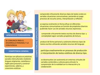 SE COMUNICA PARA EL
DESARROLLO PERSONAL Y LA
CONVIVENCIA
comprende críticamente diversos tipos de textos orales en
variada...