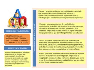 CONSTRUYE Y USA LA
MATEMÁTICA EN Y PARA LA
VIDA COTIDIANA, EL TRABAJO,
LA CIENCIA Y LA TECNOLOGÍA
Plantea y resuelve probl...