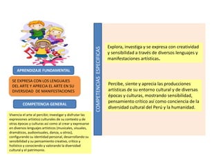 SE EXPRESA CON LOS LENGUAJES
DEL ARTE Y APRECIA EL ARTE EN SU
DIVERSIDAD DE MANIFESTACIONES
Explora, investiga y se expres...