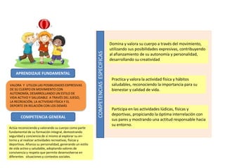VALORA Y UTILIZA LAS POSIBILIDADES EXPRESIVAS
DE SU CUERPO EN MOVIMIENTO CON
AUTONOMÍA, DESARROLLANDO UN ESTILO DE
VIDA AC...