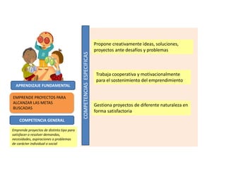 EMPRENDE PROYECTOS PARA
ALCANZAR LAS METAS
BUSCADAS
Propone creativamente ideas, soluciones,
proyectos ante desafíos y pro...
