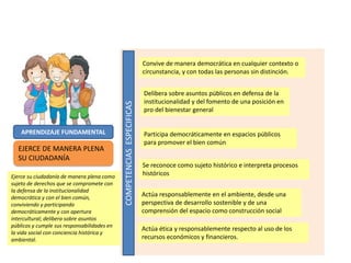 EJERCE DE MANERA PLENA
SU CIUDADANÍA
Convive de manera democrática en cualquier contexto o
circunstancia, y con todas las ...