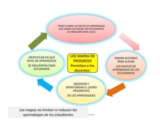 TENER CLARAS LAS METAS DE APRENDIZAJE
QUE DEBEN ALCANZAR LOS ESTUDIANTES
AL FINALIZAR CADA CICLO
TOMAR ACCIONES
PARA ELEVA...