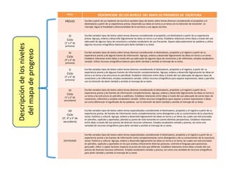 NIVEL DESCRPICION DE LOS NIVELES DEL MAPA DE PROGRESO DE ESCRITURA
PREVIO Escribe a partir de sus hipótesis de escritura v...