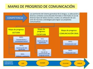 HABILIDADES
LINGÜÍSTICAS
MAPAS DE PROGRESO DE COMUNICACIÓN
uso pertinente del sistema gramatical de la lengua, su adecuaci...