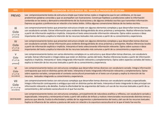 NIVEL DESCRPICION DE LOS NIVELES DEL MAPA DEL PROGRESO DE LECTURA
PREVIO Lee comprensivamente textos de estructura simple ...