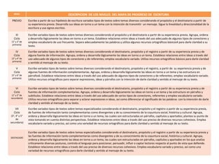 NIVEL DESCRPICION DE LOS NIVELES DEL MAPA DE PROGRESO DE ESCRITURA
PREVIO Escribe a partir de sus hipótesis de escritura v...