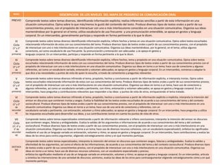 NIVEL DESCRPICION DE LOS NIVELES DEL MAPA DE PROGRESO DE COMUNICACIÓN ORAL
PREVIO Comprende textos sobre temas diversos, i...