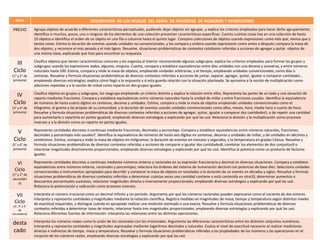 NIVEL DESCRPICION DE LOS NIVELES DEL MAPA DE PROGRESO DE NÚMEROS Y OPERACIONES
PREVIO Agrupa objetos de acuerdo a diferent...