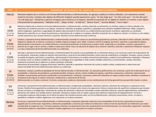 NIVEL DESCRPICION DE LOS NIVELES DEL MAPA DE PROGRESO DE GEOMETRIA
PREVIO Relaciona objetos de su entorno con formas bidim...