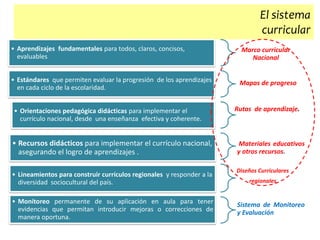 El sistema
curricular
Marco curricular
Nacional
• Aprendizajes fundamentales para todos, claros, concisos,
evaluables
Mapa...