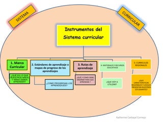 Instrumentos del
Sistema curricular
1. Marco
Curricular
¿QUÉ ES LO QUE
NUESTROS NIÑOS
Y NIÑAS DEBEN
APRENDER?
2. Estándare...