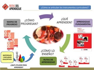 MATERIALES
Y RECURSOS
EDUCATIVOS
¿QUÉ UTILIZAN PARA
APRENDER?
¿Cómo se articulan los instrumentos curriculares?
 