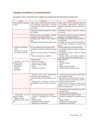 Tercera versión / 39
Campos temáticos y conocimientos
Se sugieren estos contenidos para trabajar las competencias del aprendizaje fundamental.
INICIAL PRIMARIA SECUNDARIA
Noticia personal, asamblea,
recetas
Textos orales y escritos funcionales (descrip-
tivo, informativo, argumentativo, instructivo
y expositivo) de formato continuo, disconti-
nuo y mixto.
Textos orales y escritos funcionales (descripti-
vo, informativo, argumentativo, instructivo y
expositivo) de formato continuo, discontinuo y
mixto.
Propiedades textuales: adecuación, coheren-
cia, cohesión.
Propiedades textuales: adecuación, coheren-
cia, cohesión.
Nociones básicas de gramática, ortografía,
vocabulario y variedades lingüísticas.
Nociones funcionales de gramática, ortografía,
vocabulario y variedades lingüísticas.
Estrategias para elaborar textos según su
tipo
Estrategias de lectura de textos según su tipo
Estrategias para elaborar textos funcionales y
no funcionales
Estrategias de lectura de textos funcionales y
no funcionales (distinguir la intención del
autor)
– Volumen y entonación
de voz
– Rimas, voces de anima-
les y objetos naturales
Recursos expresivos para los textos orales:
–Expresiones faciales, movimientos corpora-
les
–Volumen, silencios y pausas, entonación de
voz
– Rimas, comparaciones, metáforas
Recursos expresivos para los textos orales:
– No verbales: expresiones faciales, movimien-
tos corporales.
– Paraverbales: volumen, silencios y pausas,
entonación de voz
– Verbales: rimas, comparaciones, metáforas,
ironías, giros lingüísticos, ejemplificaciones.
– Canciones, rimas, Jitan-
jáforas, poemas
– Trabalenguas.
– Adivinanzas
– Cuentos
– Libro-álbum
Textos literarios:
– Poemas y Canciones
– Fábulas, mitos y leyendas
– Cuentos, novelas infantiles
– Teatro
– Libro-álbum, historietas
Textos literarios:
– Poemas
-- Cuentos y novelas
– Teatro
– Novelas gráficas, historietas
– Crónicas, memorias, diarios y otros
- Recursos: Ritmo, rima, comparaciones,
personificaciones, exageraciones.
- Géneros literarios: Poesía, Narrativa y tea-
tro
- Convenciones: La fantasía, el humor, lo
escatológico, el terror, el misterio, la aventu-
ra
– Recursos y técnicas literarias: figuras litera-
rias, yo poético, narrador
- Géneros literarios: Poesía, Narrativa y teatro
- Estructuras literarias: Personajes, conflicto,
escenario, ambiente, tiempo.
- Convenciones: La fantasía, el humor, lo esca-
tológico, el terror, el misterio, la aventura, lo
policial, la ciencia ficción
– Hitos literarios locales, regionales, nacionales
e internacionales.
– Hitos de movimientos literarios.
– Componentes de los
espacios virtuales.
– Objetos virtuales.
– Aplicaciones y herramien-
tas.
– Componentes de los espacios virtuales.
– Acciones y actividades en los espacios
virtuales.
– Objetos virtuales.
– Configuración y personalización.
– Aplicaciones y herramientas.
– Componentes de los espacios virtuales.
– Acciones y actividades en los espacios virtua-
les.
– Objetos virtuales.
– Configuración y personalización.
– Aplicaciones y herramientas.
 