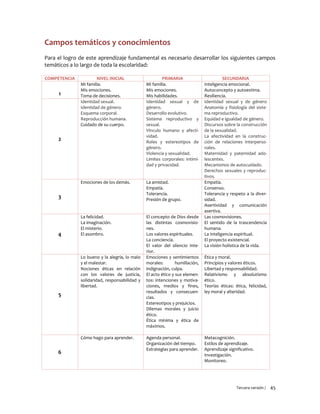 Tercera versión / 45
Campos temáticos y conocimientos
Para el logro de este aprendizaje fundamental es necesario desarrollar los siguientes campos
temáticos a lo largo de toda la escolaridad:
COMPETENCIA NIVEL INICIAL PRIMARIA SECUNDARIA
1
Mi familia.
Mis emociones.
Toma de decisiones.
Mi familia.
Mis emociones.
Mis habilidades.
Inteligencia emocional.
Autoconcepto y autoestima.
Resiliencia.
2
Identidad sexual.
Identidad de género.
Esquema corporal.
Reproducción humana.
Cuidado de su cuerpo.
Identidad sexual y de
género.
Desarrollo evolutivo.
Sistema reproductivo y
sexual.
Vínculo humano y afecti-
vidad.
Roles y estereotipos de
género.
Violencia y sexualidad.
Límites corporales: intimi-
dad y privacidad.
Identidad sexual y de género
Anatomía y fisiología del siste-
ma reproductivo.
Equidad e igualdad de género.
Discursos sobre la construcción
de la sexualidad.
La afectividad en la construc-
ción de relaciones interperso-
nales.
Maternidad y paternidad ado-
lescentes.
Mecanismos de autocuidado.
Derechos sexuales y reproduc-
tivos.
3
Emociones de los demás. La amistad.
Empatía.
Tolerancia.
Presión de grupo.
Empatía.
Consenso.
Tolerancia y respeto a la diver-
sidad.
Asertividad y comunicación
asertiva.
4
La felicidad.
La imaginación.
El misterio.
El asombro.
El concepto de Dios desde
las distintas cosmovisio-
nes.
Los valores espirituales.
La conciencia.
El valor del silencio inte-
rior.
Las cosmovisiones.
El sentido de la trascendencia
humana.
La inteligencia espiritual.
El proyecto existencial.
La visión holística de la vida.
5
Lo bueno y la alegría, lo malo
y el malestar.
Nociones éticas en relación
con los valores de justicia,
solidaridad, responsabilidad y
libertad.
Emociones y sentimientos
morales: humillación,
indignación, culpa.
El acto ético y sus elemen-
tos: intenciones y motiva-
ciones, medios y fines,
resultados y consecuen-
cias.
Estereotipos y prejuicios.
Dilemas morales y juicio
ético.
Ética mínima y ética de
máximos.
Ética y moral.
Principios y valores éticos.
Libertad y responsabilidad.
Relativismo y absolutismo
ético.
Teorías éticas: ética, felicidad,
ley moral y alteridad.
6
Cómo hago para aprender. Agenda personal.
Organización del tiempo.
Estrategias para aprender.
Metacognición.
Estilos de aprendizaje.
Aprendizaje significativo.
Investigación.
Monitoreo.
 