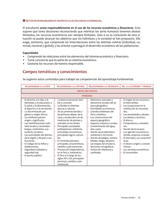 Tercera versión / 51
 ACTÚA RESPONSABLEMENTE RESPECTO A LOS RECURSOS ECONÓMICOS.
El estudiante actúa responsablemente en el uso de los recursos económicos y financieros. Esto
supone que toma decisiones reconociendo que mientras los seres humanos tenemos deseos
ilimitados, los recursos económicos son siempre limitados. Solo si se es consciente de esta si-
tuación se puede alcanzar los objetivos que los individuos y la sociedad se han propuesto. Ello
exige, asimismo, que comprende las interrelaciones entre las distintas esferas (individual, co-
munal, nacional y global), y las orientar a perseguir el desarrollo económico de las poblaciones.
Capacidades
▪ Comprende las relaciones entre los elementos del sistema económico y financiero.
▪ Toma conciencia que es parte de un sistema económico.
▪ Gestiona los recursos de manera responsable.
Campos temáticos y conocimientos
Se sugieren estos contenidos para trabajar las competencias del aprendizaje fundamental.
RELACIONADOS A LA CÍVICA RELACIONADOS A LA HISTORIA RELACIONADOS A LA GEOGRAFÍA REL. A LA ECONOMÍA Y FINANZAS
INICIAL (NO APLICA)
PRIMARIA
– El derecho a la vida, a la
identidad, a la educación, a
la salud, a la alimentación,
al deporte y a la recreación.
– La discriminación por
género y origen étnico.
– Los símbolos patrios:
origen y significado.
– Las manifestaciones cultu-
rales locales y nacionales:
lengua, vestimenta, cos-
tumbres, etcétera.
– Las autoridades del distrito,
de la región y del país y sus
funciones.
– El Código de los Niños y
Adolescentes.
– Seguridad ciudadana y
seguridad vial.
– El asunto público.
– La historia personal, fami-
liar y comunal.
– La familia en distintas
épocas y culturas
– De las primeras bandas a
las primeras aldeas: de la
caza y recolección a la do-
mesticación de plantas y
animales en los Andes.
– Principales sociedades
prehispánicas: ambiente,
actividades económicas,
principales logros cultura-
les.
– El virreinato peruano:
principales características,
cambios y permanencias.
– Proceso de independencia
en el Perú y Sudamérica.
– El Perú a lo largo de los
siglos XIX y XX: principales
procesos, cambios y per-
manencias.
– Elementos naturales y
elementos sociales del es-
pacio geográfico.
– Actividades económicas.
– Grandes ambientes del
Perú y América.
– Los constructores del
espacio geográfico.
– Espacios urbanos y rurales.
– Contaminación del agua,
aire, suelo.
– Noción de problemática
ambiental y territorial.
– Noción de peligro, vulnera-
bilidad, riesgo, desastre.
– Las etapas del simulacro.
– Nociones cartográficas.
– Puntos de referencia y
cardinales.
– El origen de los recursos y
el intercambio.
– Las ocupaciones en la
satisfacción de necesida-
des.
– Las necesidades y deseos.
– Los bienes y servicios.
– El ahorro.
– Compradores y vendedo-
res.
– Noción de la escasez.
– Los agentes económicos:
familia, empresa y Estado.
– El mercado y sus caracterís-
ticas.
– El dinero: origen y caracte-
rísticas.
– Los sectores económicos.
– El consumidor.
 