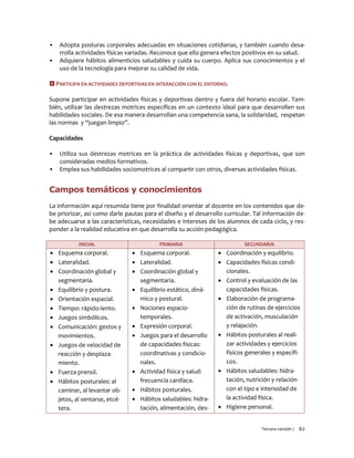 Tercera versión / 62
▪ Adopta posturas corporales adecuadas en situaciones cotidianas, y también cuando desa-
rrolla actividades físicas variadas. Reconoce que ello genera efectos positivos en su salud.
▪ Adquiere hábitos alimenticios saludables y cuida su cuerpo. Aplica sus conocimientos y el
uso de la tecnología para mejorar su calidad de vida.
 PARTICIPA EN ACTIVIDADES DEPORTIVAS EN INTERACCIÓN CON EL ENTORNO.
Supone participar en actividades físicas y deportivas dentro y fuera del horario escolar. Tam-
bién, utilizar las destrezas motrices específicas en un contexto ideal para que desarrollen sus
habilidades sociales. De esa manera desarrollan una competencia sana, la solidaridad, respetan
las normas y “juegan limpio”.
Capacidades
▪ Utiliza sus destrezas motrices en la práctica de actividades físicas y deportivas, que son
consideradas medios formativos.
▪ Emplea sus habilidades sociomotrices al compartir con otros, diversas actividades físicas.
Campos temáticos y conocimientos
La información aquí resumida tiene por finalidad orientar al docente en los contenidos que de-
be priorizar, así como darle pautas para el diseño y el desarrollo curricular. Tal información de-
be adecuarse a las características, necesidades e intereses de los alumnos de cada ciclo, y res-
ponder a la realidad educativa en que desarrolla su acción pedagógica.
INICIAL PRIMARIA SECUNDARIA
 Esquema corporal.
 Lateralidad.
 Coordinación global y
segmentaria.
 Equilibrio y postura.
 Orientación espacial.
 Tiempo: rápido-lento.
 Juegos simbólicos.
 Comunicación: gestos y
movimientos.
 Juegos de velocidad de
reacción y desplaza-
miento.
 Fuerza prensil.
 Hábitos posturales: al
caminar, al levantar ob-
jetos, al sentarse, etcé-
tera.
 Esquema corporal.
 Lateralidad.
 Coordinación global y
segmentaria.
 Equilibrio estático, diná-
mico y postural.
 Nociones espacio-
temporales.
 Expresión corporal.
 Juegos para el desarrollo
de capacidades físicas:
coordinativas y condicio-
nales.
 Actividad física y salud:
frecuencia cardíaca.
 Hábitos posturales.
 Hábitos saludables: hidra-
tación, alimentación, des-
 Coordinación y equilibrio.
 Capacidades físicas condi-
cionales.
 Control y evaluación de las
capacidades físicas.
 Elaboración de programa-
ción de rutinas de ejercicios
de activación, musculación
y relajación.
 Hábitos posturales al reali-
zar actividades y ejercicios
físicos generales y específi-
cos.
 Hábitos saludables: hidra-
tación, nutrición y relación
con el tipo e intensidad de
la actividad física.
 Higiene personal.
 