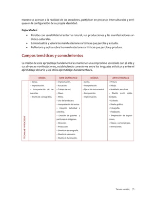 Tercera versión / 71
manera se acercan a la realidad de los creadores, participan en procesos interculturales y enri-
quecen la configuración de su propia identidad.
Capacidades:
 Percibe con sensibilidad el entorno natural, sus producciones y las manifestaciones ar-
tístico-culturales.
 Contextualiza y valora las manifestaciones artísticas que percibe y estudia.
 Reflexiona y opina sobre las manifestaciones artísticas que percibe y produce.
Campos temáticos y conocimientos
La misión de este aprendizaje fundamental es mantener un compromiso sostenido con el arte y
sus diversas manifestaciones, estableciendo conexiones entre los lenguajes artísticos y entre el
aprendizaje del arte y los otros aprendizajes fundamentales.
DANZA ARTE DRAMÁTICO MÚSICA ARTES VISUALES
TÉCNICASYPROCESOS
– Danza.
– Improvisación.
– Interpretación de se-
cuencias.
– Diseño de coreografías.
– Improvisación.
– Actuación.
– Trabajo de voz.
– Claun.
– Mimo.
– Uso de la máscara.
– Interpretación de textos.
– Creación individual y
colectiva.
– Creación de guiones y
partituras de imágenes.
– Dirección.
– Producción.
– Diseño de escenografía.
– Diseño de vestuario.
– Diseño de iluminación.
– Canto.
– Interpretación.
– Ejecución instrumental.
– Composición.
– Improvisación.
– Pintura.
– Dibujo.
– Modelado, escultura.
– Diseño textil: tejido,
bordado.
– Grabado.
– Diseño gráfico.
– Fotografía.
– Instalación.
– Preparación de exposi-
ciones.
– Videos y cortometrajes.
– Animaciones.
 