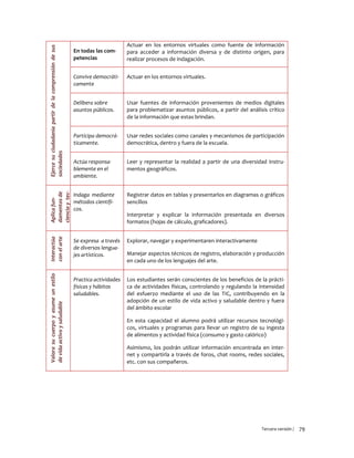 Tercera versión / 79
Ejercesuciudadaníapartirdelacomprensióndesus
sociedades
En todas las com-
petencias
Actuar en los entornos virtuales como fuente de información
para acceder a información diversa y de distinto origen, para
realizar procesos de indagación.
Convive democráti-
camente
Actuar en los entornos virtuales.
Delibera sobre
asuntos públicos.
Usar fuentes de información provenientes de medios digitales
para problematizar asuntos públicos, a partir del análisis crítico
de la información que estas brindan.
Participa democrá-
ticamente.
Usar redes sociales como canales y mecanismos de participación
democrática, dentro y fuera de la escuela.
Actúa responsa-
blemente en el
ambiente.
Leer y representar la realidad a partir de una diversidad instru-
mentos geográficos.
Aplicafun-
damentosde
cienciaytec-
nología
Indaga mediante
métodos científi-
cos.
Registrar datos en tablas y presentarlos en diagramas o gráficos
sencillos
Interpretar y explicar la información presentada en diversos
formatos (hojas de cálculo, graficadores).
Interactúa
conelarte
Se expresa a través
de diversos lengua-
jes artísticos.
Explorar, navegar y experimentaren interactivamente
Manejar aspectos técnicos de registro, elaboración y producción
en cada uno de los lenguajes del arte.
Valorasucuerpoyasumeunestilo
devidaactivoysaludable
Practica actividades
físicas y hábitos
saludables.
Los estudiantes serán conscientes de los beneficios de la prácti-
ca de actividades físicas, controlando y regulando la intensidad
del esfuerzo mediante el uso de las TIC, contribuyendo en la
adopción de un estilo de vida activo y saludable dentro y fuera
del ámbito escolar
En esta capacidad el alumno podrá utilizar recursos tecnológi-
cos, virtuales y programas para llevar un registro de su ingesta
de alimentos y actividad física (consumo y gasto calórico)
Asimismo, los podrán utilizar información encontrada en inter-
net y compartirla a través de foros, chat rooms, redes sociales,
etc. con sus compañeros.
 