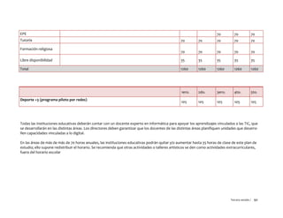 Tercera versión / 90
EPE 70 70 70
Tutoría 70 70 70 70 70
Formación religiosa
70 70 70 70 70
Libre disponibilidad 35 35 35 35 35
Total 1260 1260 1260 1260 1260
1ero. 2do. 3ero. 4to. 5to.
Deporte +3 (programa piloto por redes)
105 105 105 105 105
Todas las instituciones educativas deberán contar con un docente experto en informática para apoyar los aprendizajes vinculados a las TIC, que
se desarrollarán en las distintas áreas. Los directores deben garantizar que los docentes de las distintas áreas planifiquen unidades que desarro-
llen capacidades vinculadas a lo digital.
En las áreas de más de más de 70 horas anuales, las instituciones educativas podrán quitar y/o aumentar hasta 35 horas de clase de este plan de
estudio; ello supone redistribuir el horario. Se recomienda que otras actividades o talleres artísticos se den como actividades extracurriculares,
fuera del horario escolar
 