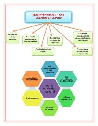 marco
curricular
nacional
que
aprendizajes
y que
desafios
los
aprendizajes
fundamentales
enfoque
pedagogico
sistema
currocular
instrumentos
aprendizajes
fundamentales
QUE APRENDIZAJES Y QUE
DESAFÍOS EN EL PERÚ
Desarrollo
de la
persona
Democracia
y estado de
derecho
Producción y
desarrollo del
conocimiento
Eficiencia,
transparencia
descentralización
del estado
Equidad y justicia
social
Desarrollo
económico y
competitividad
 