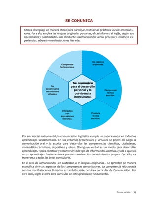Tercera versión / 35 
SE COMUNICA 
Utiliza el lenguaje de manera eficaz para participar en diversas prácticas sociales intercultu- rales. Para ello, emplea las lenguas originarias peruanas, el castellano o el inglés, según sus necesidades y posibilidades. Así, mediante la comunicación verbal procesa y construye ex- periencias, saberes y manifestaciones literarias. 
Por su carácter instrumental, la comunicación lingüística cumple un papel esencial en todos los aprendizajes fundamentales. En los entornos presenciales y virtuales se ponen en juego la comunicación oral y la escrita para desarrollar las competencias científicas, ciudadanas, matemáticas, artísticas, deportivas y otras. El lenguaje verbal es un medio para desarrollar aprendizajes, y para construir y reconstruir todo tipo de información. Además, ayuda a que los otros aprendizajes fundamentales puedan canalizar los conocimientos propios. Por ello, es transversal a todas las áreas curriculares. 
En el área de Comunicación –en castellano o en lenguas originarias–, se aprenden de manera específica diversos aspectos de las competencias comunicativas. La competencia relacionada con las manifestaciones literarias es también parte del área curricular de Comunicación. Por otro lado, Inglés es otra área curricular de este aprendizaje fundamental. 
 