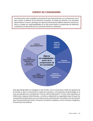 Tercera versión / 47 
EJERCE SU CIUDADANÍA 
Se desenvuelve como ciudadano consciente de que tiene derechos y se compromete con el bien común, la defensa de los Derechos Humanos, el Estado de derecho y los principios democráticos. Convive y participa con apertura intercultural, delibera sobre los asuntos pú- blicos y cumple sus responsabilidades en la vida social desde la comprensión de dinámicas económicas y el desarrollo de una conciencia histórica y ambiental. 
Este aprendizaje debe ser trabajado en dos niveles. Uno es transversal a todos los espacios de la escuela, es decir, se desarrolla en todas las ocasiones y circunstancias de aprendizaje; es el caso, por ejemplo, de la competencia “Convive democráticamente”. El otro nivel, específico, se refiere solo a espacios determinados, y en ellos se adquirirán las capacidades (que incluyen los conocimientos) particulares; por eso existen áreas estrechamente vinculadas con este aprendi- zaje: Personal Social (en Inicial y Primaria), Formación Ciudadana y Cívica e Historia, Geografía y Economía (en Secundaria). 
 