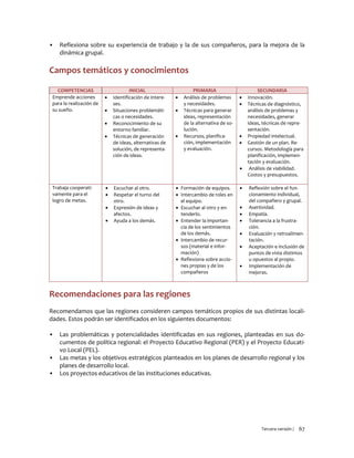 Tercera versión / 67 
▪ Reflexiona sobre su experiencia de trabajo y la de sus compañeros, para la mejora de la dinámica grupal. 
Campos temáticos y conocimientos 
COMPETENCIAS INICIAL PRIMARIA SECUNDARIA 
Emprende acciones para la realización de su sueño. 
 Identificación de intere- ses. 
 Situaciones problemáti- cas o necesidades. 
 Reconocimiento de su entorno familiar. 
 Técnicas de generación de ideas, alternativas de solución, de representa- ción de ideas. 
 Análisis de problemas y necesidades. 
 Técnicas para generar ideas, representación de la alternativa de so- lución. 
 Recursos, planifica- ción, implementación y evaluación. 
 Innovación. 
 Técnicas de diagnóstico, análisis de problemas y necesidades, generar ideas, técnicas de repre- sentación. 
 Propiedad intelectual. 
 Gestión de un plan. Re- cursos. Metodología para planificación, implemen- tación y evaluación. 
 Análisis de viabilidad. 
Costos y presupuestos. 
Trabaja cooperati- vamente para el logro de metas. 
 Escuchar al otro. 
 Respetar el turno del otro. 
 Expresión de ideas y afectos. 
 Ayuda a los demás. 
 Formación de equipos. 
 Intercambio de roles en el equipo. 
 Escuchar al otro y en- tenderlo. 
 Entender la importan- cia de los sentimientos de los demás. 
 Intercambio de recur- sos (material e infor- mación) 
 Reflexiona sobre accio- nes propias y de los compañeros 
 Reflexión sobre el fun- cionamiento individual, del compañero y grupal. 
 Asertividad. 
 Empatía. 
 Tolerancia a la frustra- ción. 
 Evaluación y retroalimen- tación. 
 Aceptación e inclusión de puntos de vista distintos u opuestos al propio. 
 Implementación de mejoras. 
Recomendaciones para las regiones 
Recomendamos que las regiones consideren campos temáticos propios de sus distintas locali- dades. Estos podrán ser identificados en los siguientes documentos: 
▪ Las problemáticas y potencialidades identificadas en sus regiones, planteadas en sus do- cumentos de política regional: el Proyecto Educativo Regional (PER) y el Proyecto Educati- vo Local (PEL). 
▪ Las metas y los objetivos estratégicos planteados en los planes de desarrollo regional y los planes de desarrollo local. 
▪ Los proyectos educativos de las instituciones educativas. 
 